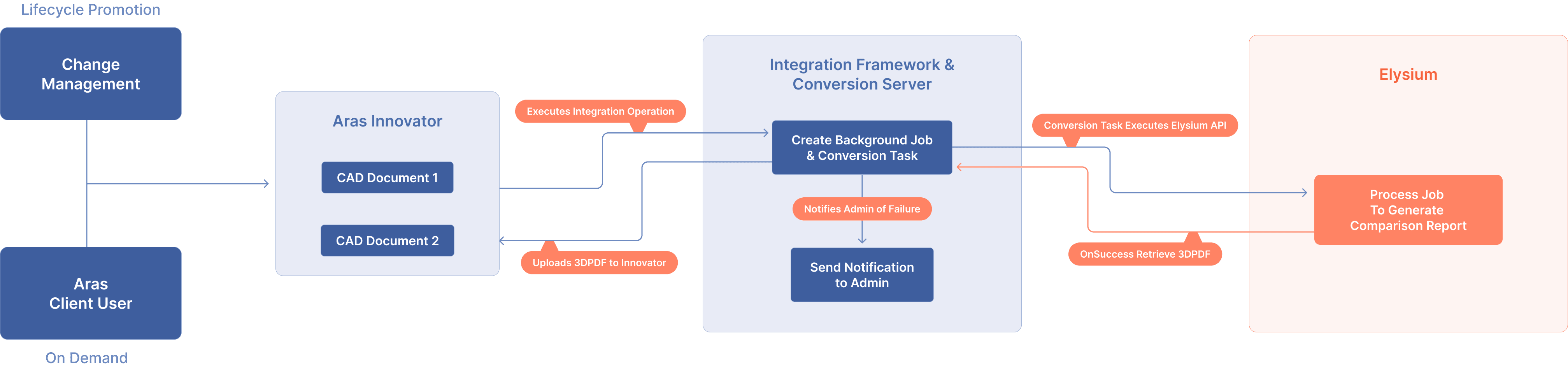 Elysium Integration - CAD Comparison Workflow Diagram