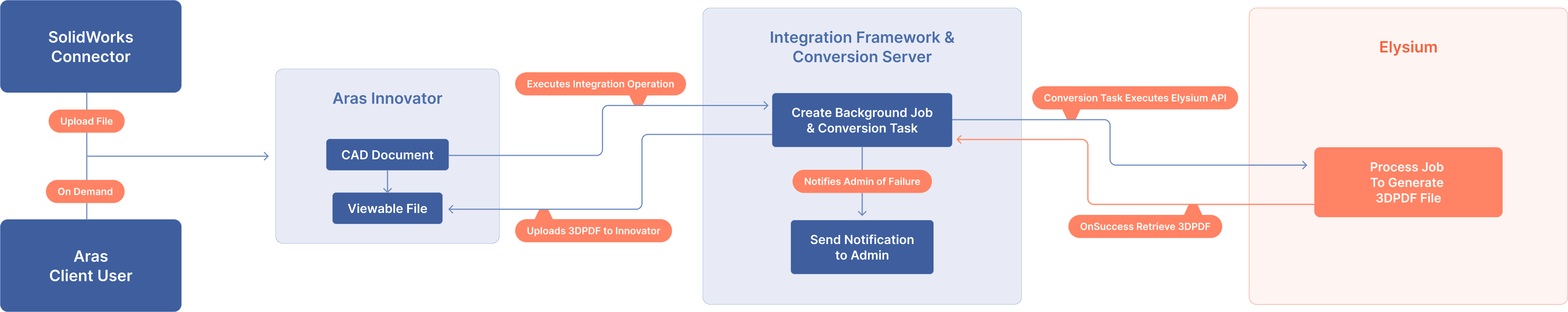 Elysium Integration - CAD Model to 3DPDF Workflow Diagram